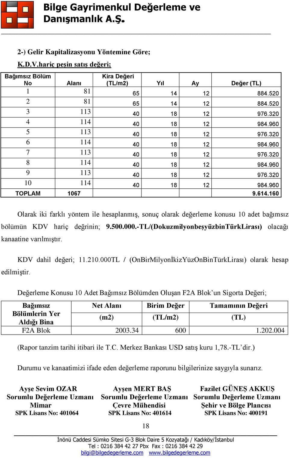 160 Olarak iki farklı yöntem ile hesaplanmış, sonuç olarak değerleme konusu 10 adet bağımsız bölümün KDV hariç değrinin; 9.500.000.-TL/(DokuzmilyonbeşyüzbinTürkLirası) olacağı kanaatine varılmıştır.