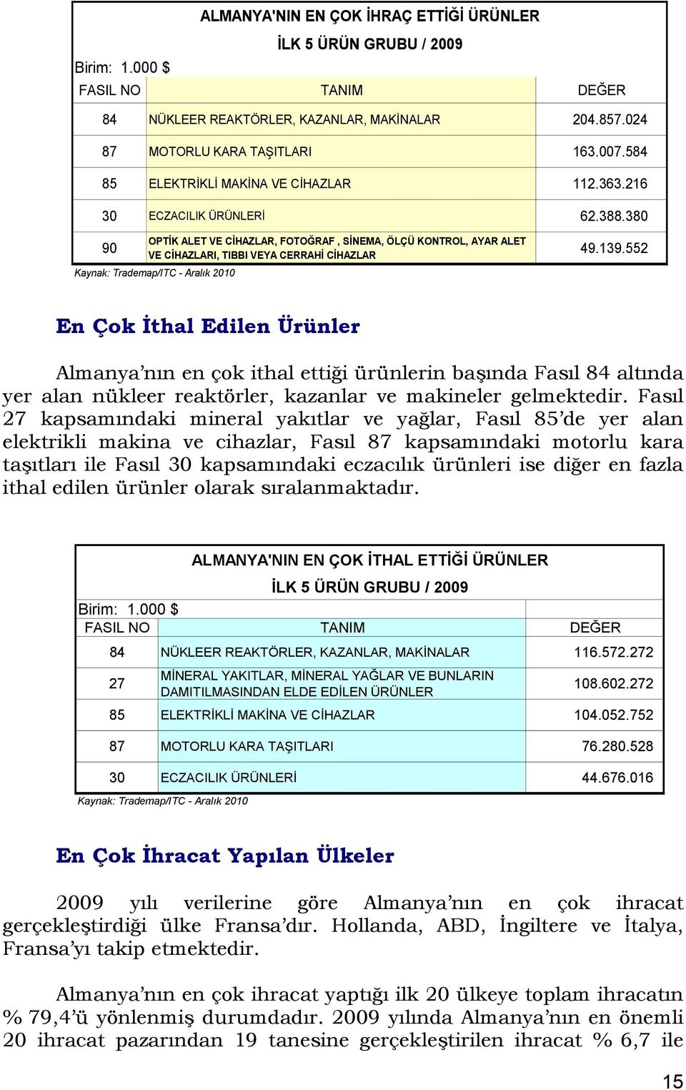 552 Kaynak: Trademap/ITC - Aralık 2010 ALMANYA'NIN EN ÇOK İHRAÇ ETTİĞİ ÜRÜNLER İLK 5 ÜRÜN GRUBU / 2009 En Çok İthal Edilen Ürünler Almanya nın en çok ithal ettiği ürünlerin başında Fasıl 84 altında