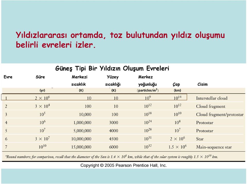 Güneş Tipi Bir Yıldızın Oluşum Evreleri Evre