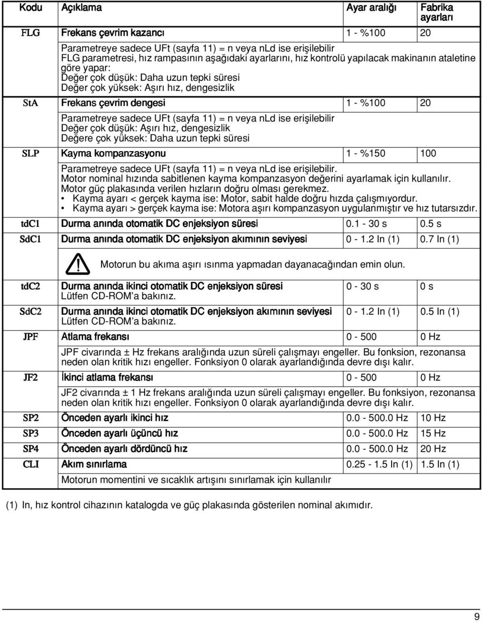 (sayfa 11) = n veya nld ise eriflilebilir De er çok düflük: Afl r h z, dengesizlik De ere çok yüksek: Daha uzun tepki süresi SLP Kayma kompanzasyonu 1 - %150 100 Parametreye sadece UFt (sayfa 11) = n