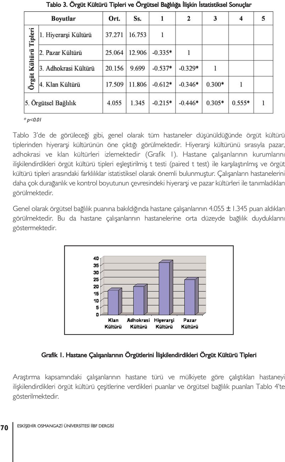 Hiyerarşi kültürünü sırasıyla pazar, adhokrasi ve klan kültürleri izlemektedir (Grafik 1).