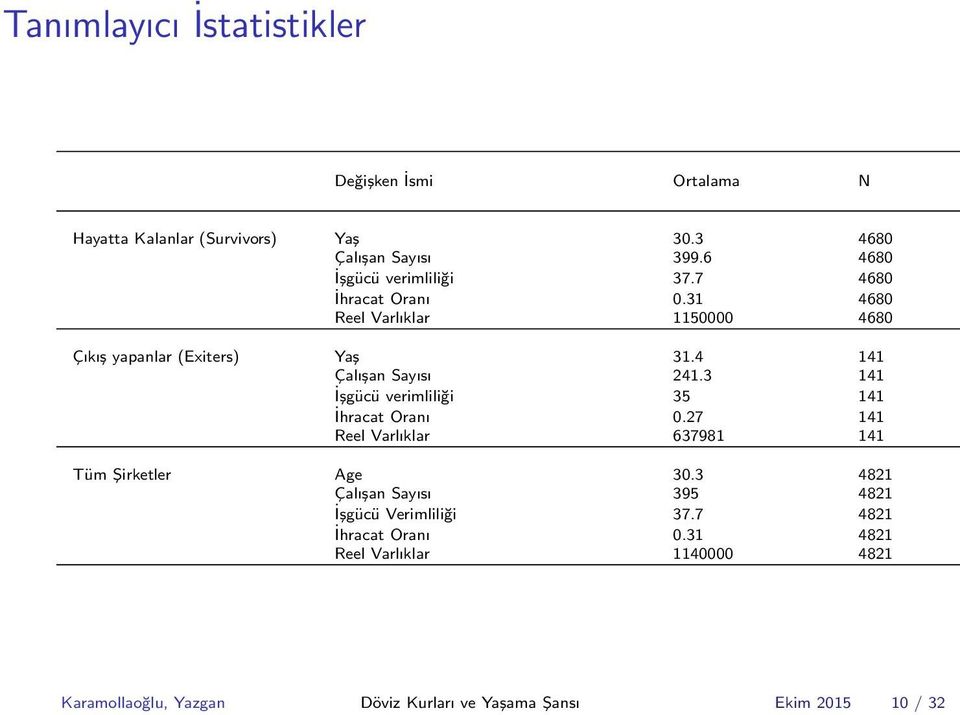 4 141 Çalışan Sayısı 241.3 141 İşgücü verimliliği 35 141 İhracat Oranı 0.27 141 Reel Varlıklar 637981 141 Tüm Şirketler Age 30.