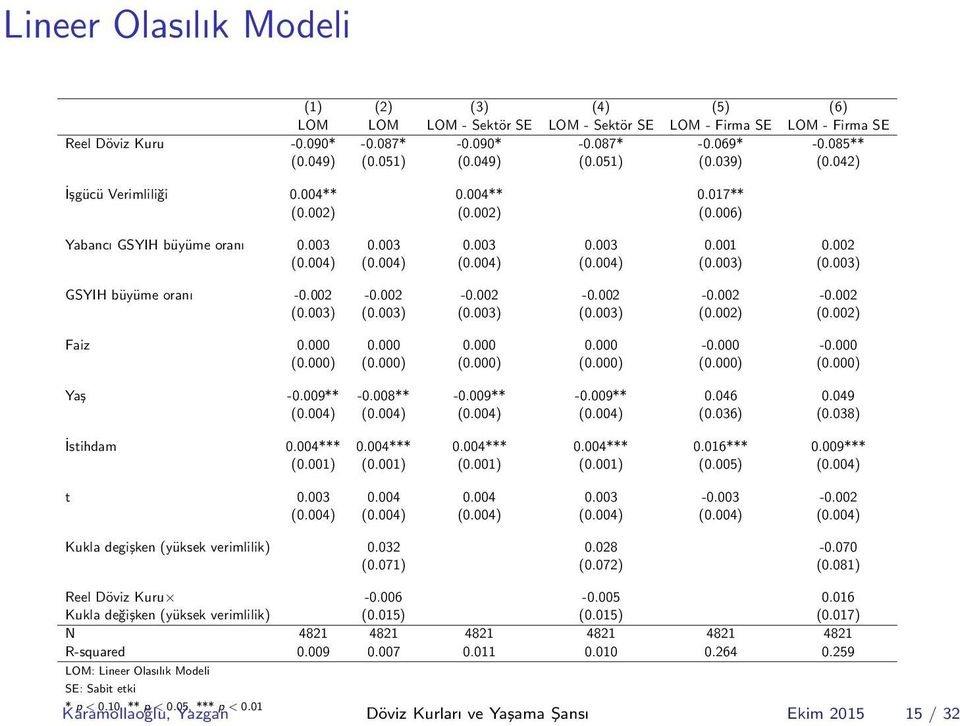 003) GSYIH büyüme oranı -0.002-0.002-0.002-0.002-0.002-0.002 (0.003) (0.003) (0.003) (0.003) (0.002) (0.002) Faiz 0.000 0.000 0.000 0.000-0.000-0.000 (0.000) (0.000) (0.000) (0.000) (0.000) (0.000) Yaş -0.