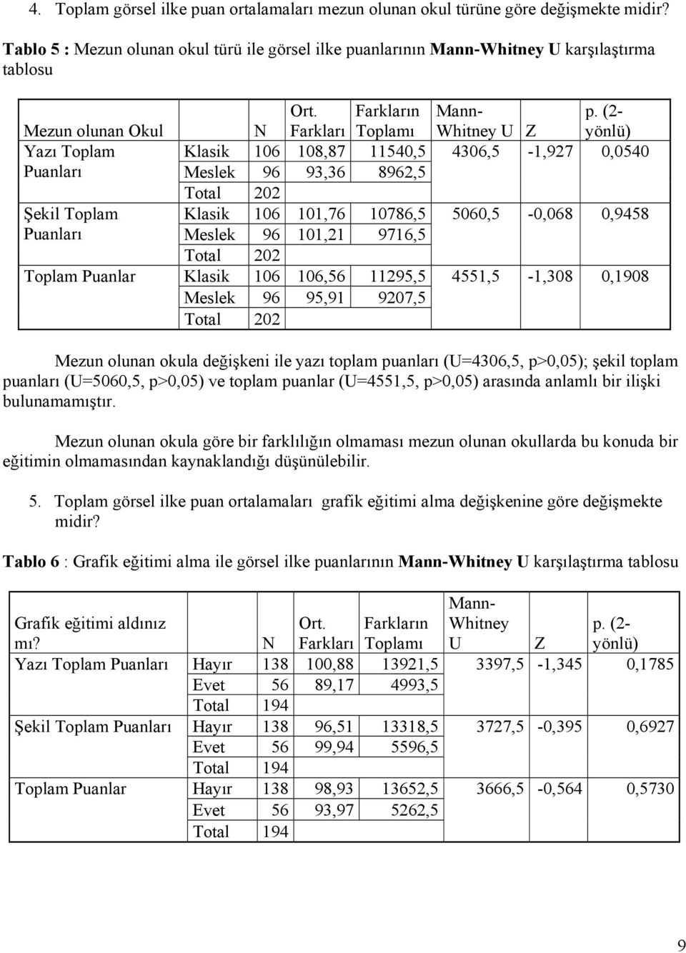 Farkları Farkların Toplamı Klasik 106 108,87 11540,5 Meslek 96 93,36 8962,5 Total 202 Klasik 106 101,76 10786,5 Meslek 96 101,21 9716,5 Total 202 Klasik 106 106,56 11295,5 Meslek 96 95,91 9207,5