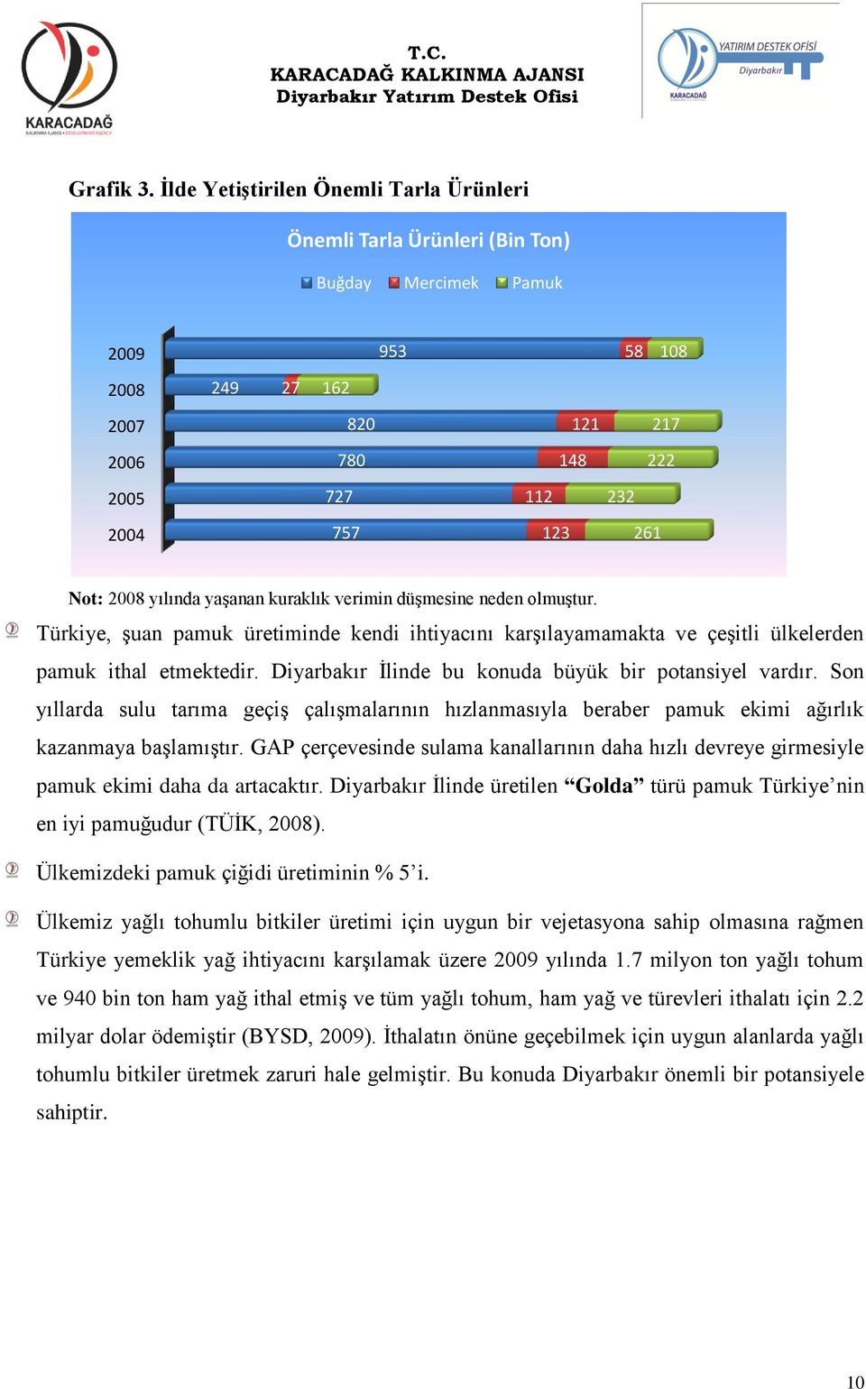 2008 yılında yaşanan kuraklık verimin düşmesine neden olmuştur. Türkiye, şuan pamuk üretiminde kendi ihtiyacını karşılayamamakta ve çeşitli ülkelerden pamuk ithal etmektedir.