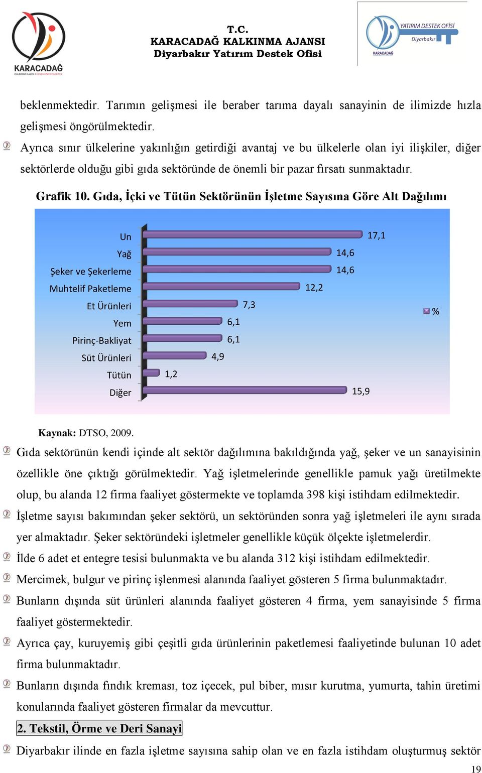 Gıda, İçki ve Tütün Sektörünün İşletme Sayısına Göre Alt Dağılımı Un 17,1 Yağ 14,6 Şeker ve Şekerleme 14,6 Muhtelif Paketleme 12,2 Et Ürünleri Yem Pirinç-Bakliyat Süt Ürünleri Tütün Diğer 1,2 7,3 6,1