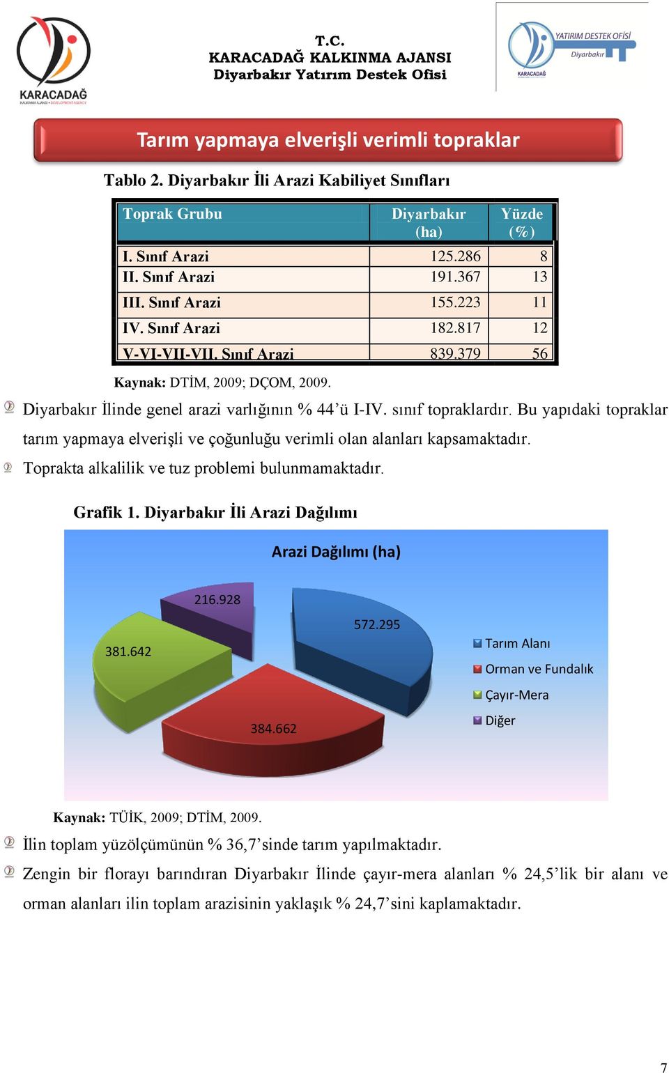 Bu yapıdaki topraklar tarım yapmaya elverişli ve çoğunluğu verimli olan alanları kapsamaktadır. Toprakta alkalilik ve tuz problemi bulunmamaktadır. Grafik 1.