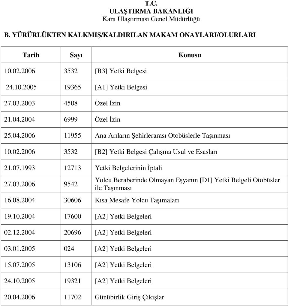 1993 12713 Yetki Belgelerinin İptali 27.03.2006 9542 16.08.2004 30606 Kısa Mesafe Yolcu Taşımaları 19.10.2004 17600 [A2] Yetki Belgeleri 02.12.2004 20696 [A2] Yetki Belgeleri 03.01.