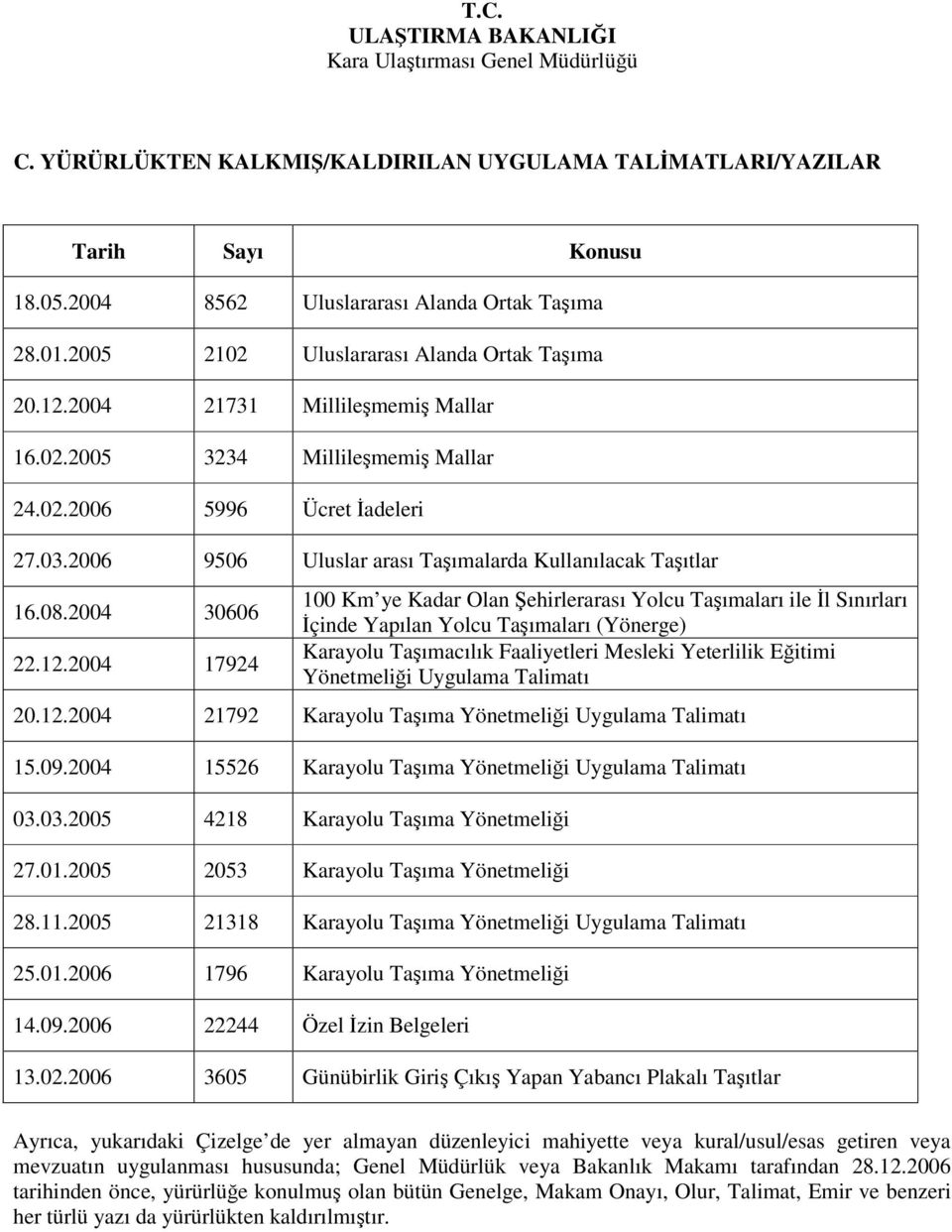 2004 17924 100 Km ye Kadar Olan Şehirlerarası Yolcu Taşımaları ile İl Sınırları İçinde Yapılan Yolcu Taşımaları (Yönerge) Karayolu Taşımacılık Faaliyetleri Mesleki Yeterlilik Eğitimi Yönetmeliği