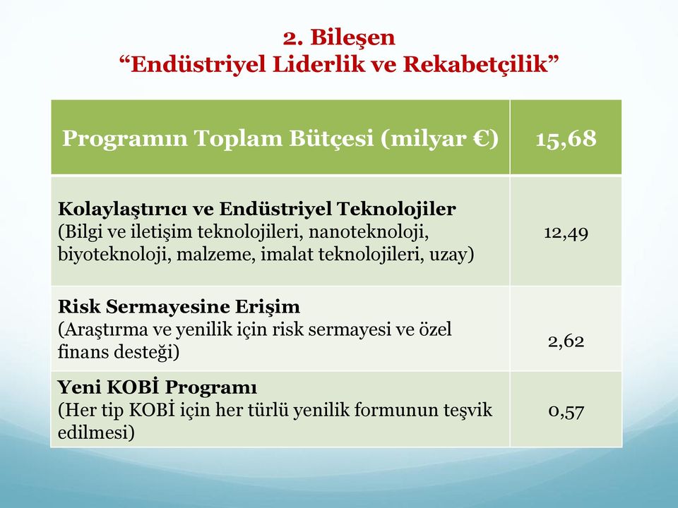 imalat teknolojileri, uzay) 12,49 Risk Sermayesine Erişim (Araştırma ve yenilik için risk sermayesi ve