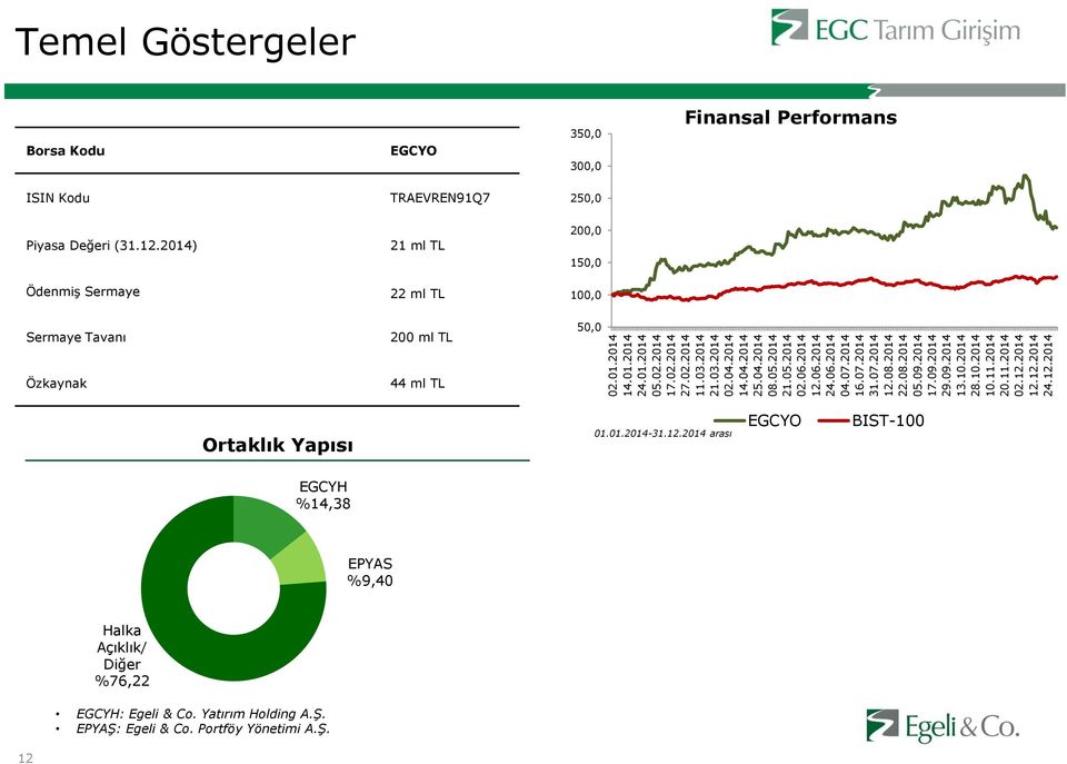12.2014) 21 ml TL 200,0 150,0 Ödenmiş Sermaye 22 ml TL 100,0 Sermaye Tavanı 200 ml TL 50,0 Özkaynak 44 ml TL Ortaklık Yapısı 01.01.2014-31.12.2014 arası EGCYO BIST-100 EGCYH %14,38 EPYAS %9,40 Halka Açıklık/ Diğer %76,22 EGCYH: Egeli & Co.