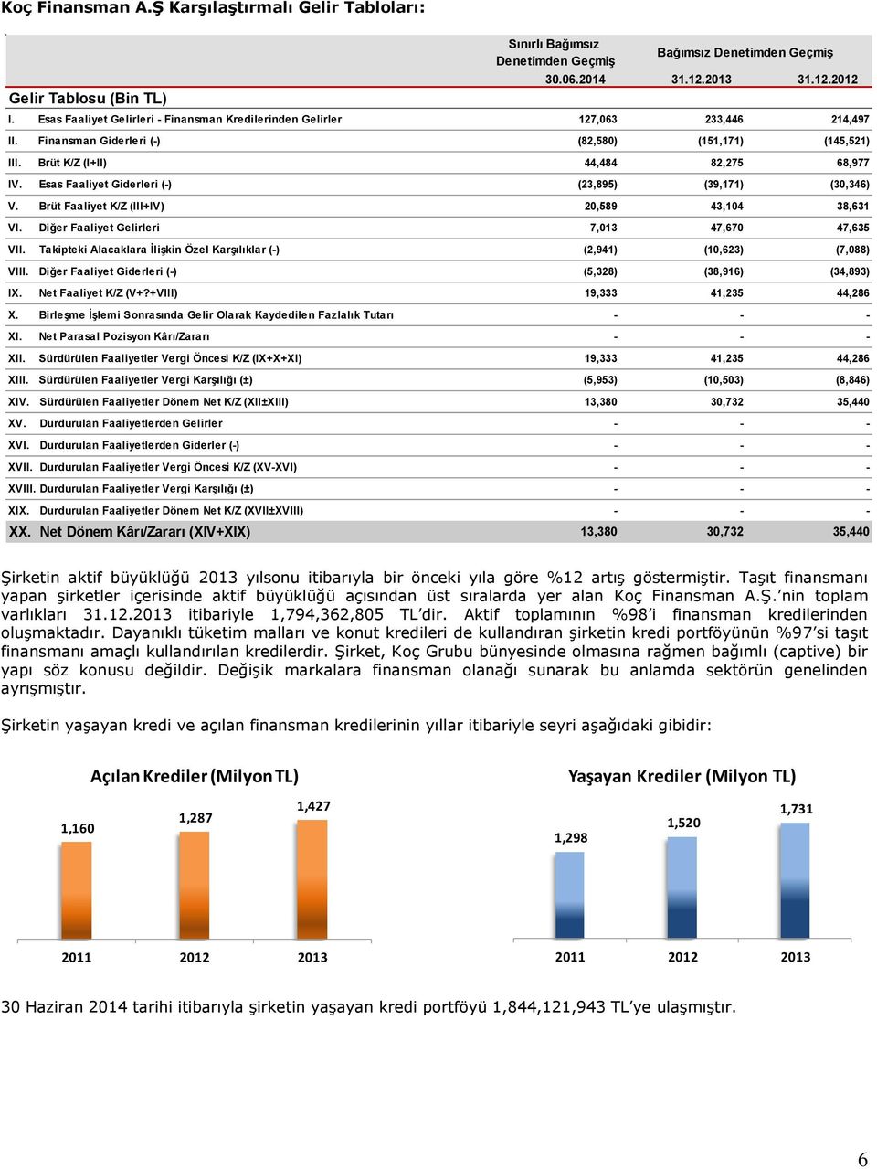 Esas Faaliyet Giderleri (-) (23,895) (39,171) (30,346) V. Brüt Faaliyet K/Z (III+IV) 20,589 43,104 38,631 VI. Diğer Faaliyet Gelirleri 7,013 47,670 47,635 VII.