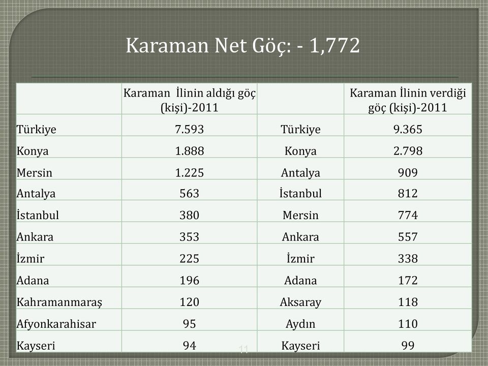 225 Antalya 909 Antalya 563 İstanbul 812 İstanbul 380 Mersin 774 Ankara 353 Ankara 557 İzmir