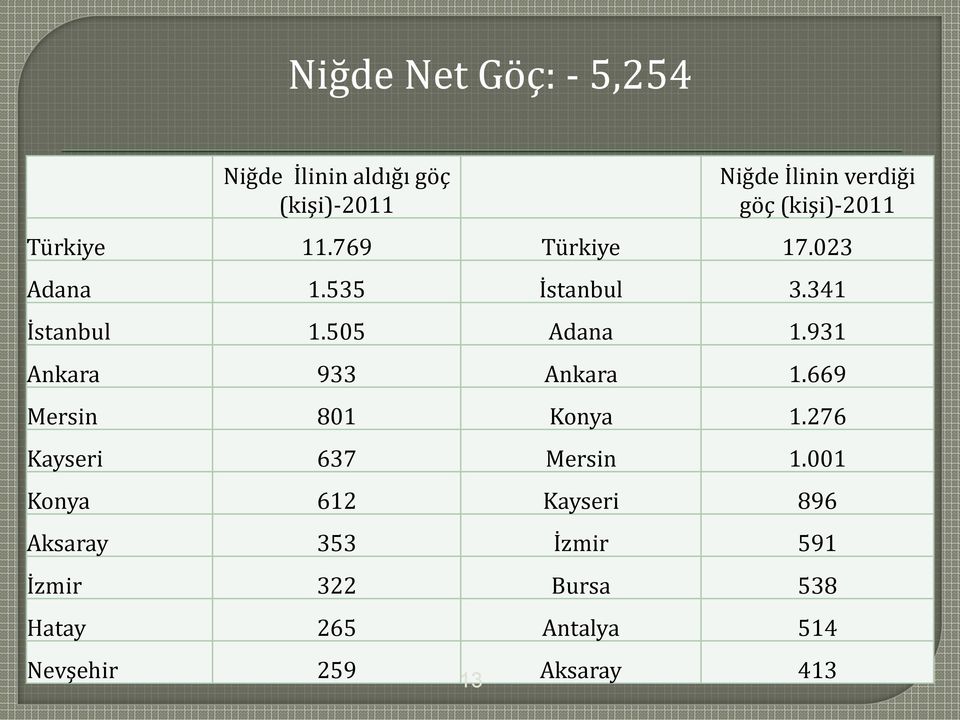 931 Ankara 933 Ankara 1.669 Mersin 801 Konya 1.276 Kayseri 637 Mersin 1.