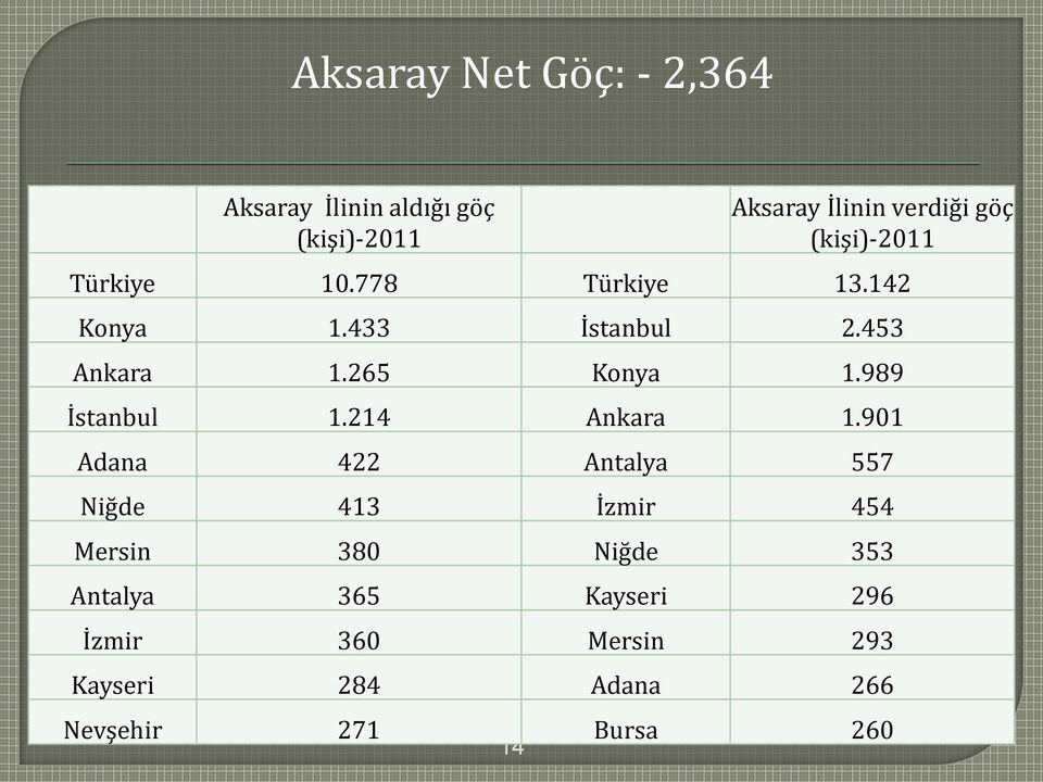 265 Konya 1.989 İstanbul 1.214 Ankara 1.
