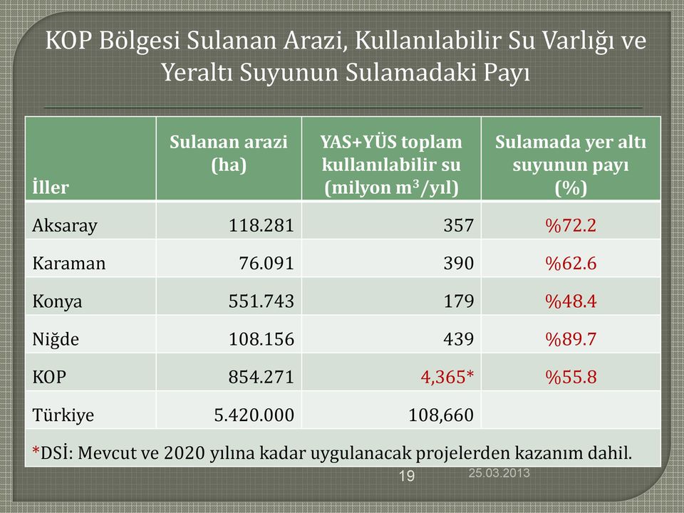 118.281 357 %72.2 Karaman 76.091 390 %62.6 Konya 551.743 179 %48.4 Niğde 108.156 439 %89.7 KOP 854.