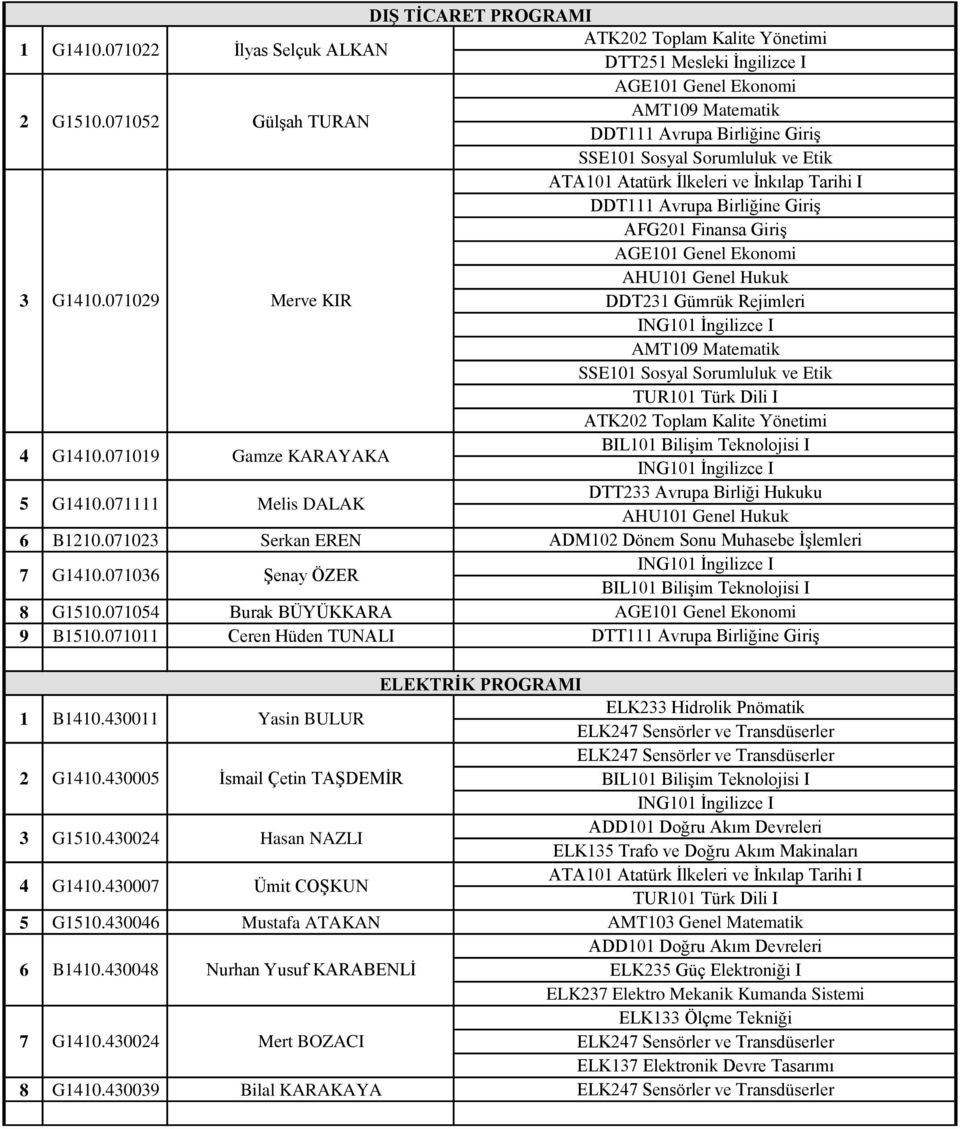07 İlyas Selçuk ALKAN Gülşah TURAN Merve KIR Gamze KARAYAKA Melis DALAK ATK0 Toplam Kalite Yönetimi DTT Mesleki İngilizce I AGE0 Genel Ekonomi AMT09 Matematik DDT Avrupa Birliğine Giriş SSE0 Sosyal
