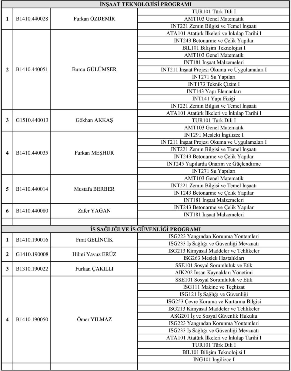 0080 İNŞAAT TEKNOLOJİSİ PROGRAMI Furkan ÖZDEMİR AMT0 Genel Matematik INT Zemin Bilgisi ve Temel İnşaatı INT Betonarme ve Çelik Yapılar AMT0 Genel Matematik INT8 İnşaat Malzemeleri Burcu GÜLÜMSER INT
