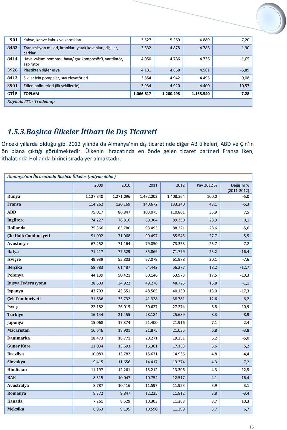 581-5,89 8413 Sıvılar için pompalar, sıvı elevatörleri 3.854 4.942 4.493-9,08 3901 Etilen polimerleri (ilk şekillerde) 3.934 4.920 4.400-10,57 GTİP TOPLAM 1.066.817 1.260.298 1.168.