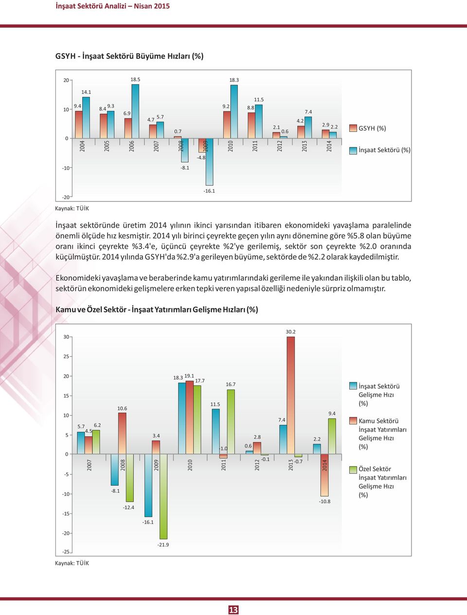 2014 yılı birinci çeyrekte geçen yılın aynı dönemine göre %5.8 olan büyüme oranı ikinci çeyrekte %3.4'e, üçüncü çeyrekte %2'ye gerilemiş, sektör son çeyrekte %2.0 oranında küçülmüştür.