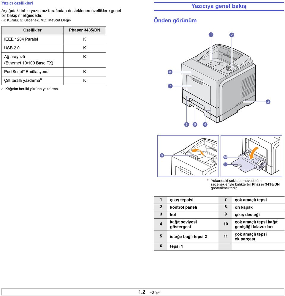 0 Ağ arayüzü (Ethernet 10/100 Base TX) PostScript* Emülasyonu Çift taraflı yazdırma a Phaser 3435/DN K K K K K a. Kağıdın her iki yüzüne yazdırma.