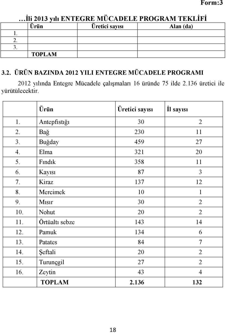 Fındık 358 11 6. Kayısı 87 3 7. Kiraz 137 12 8. Mercimek 10 1 9. Mısır 30 2 10. Nohut 20 2 11. Örtüaltı sebze 143 14 12. Pamuk 134 6 13.