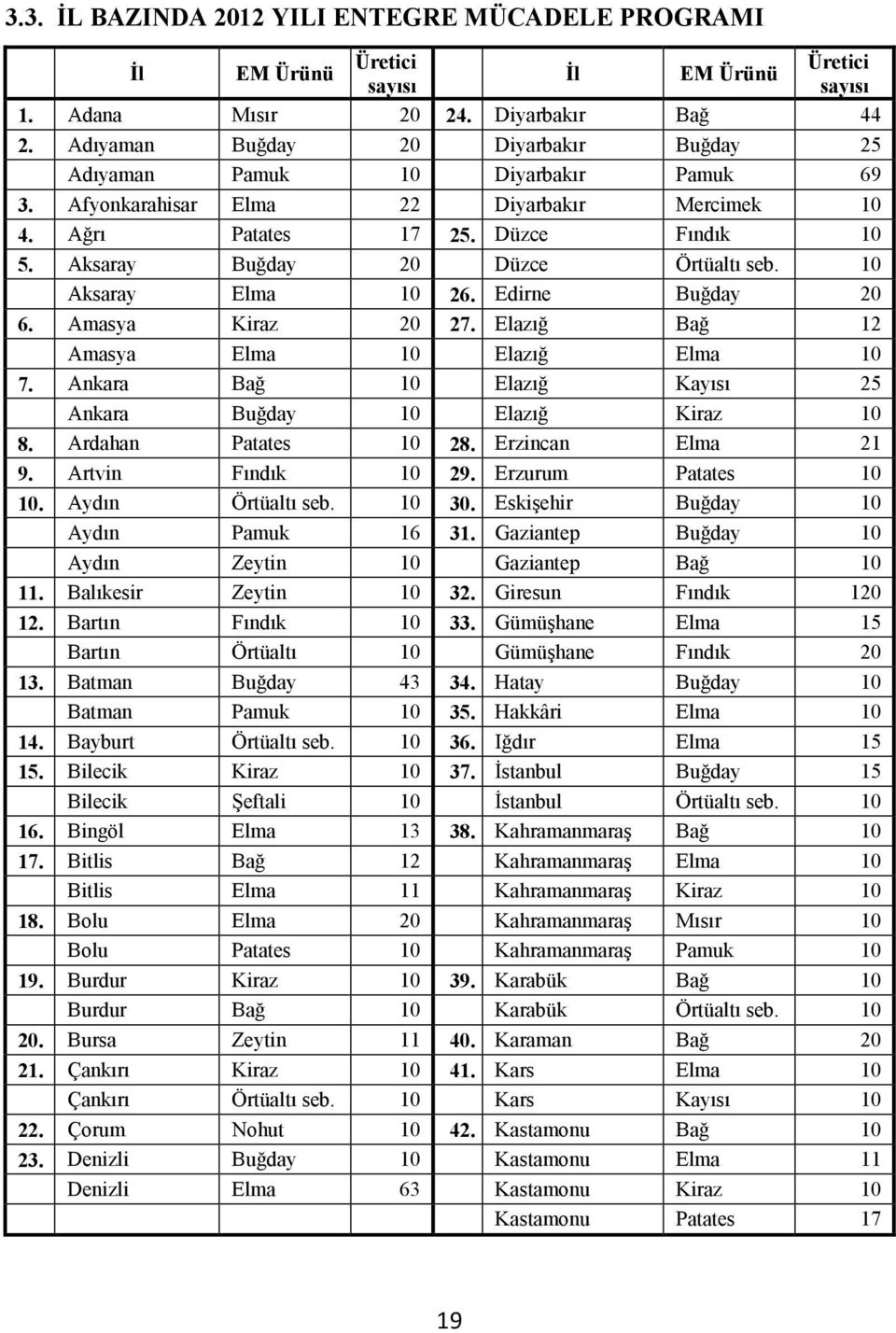 Aksaray Buğday 20 Düzce Örtüaltı seb. 10 Aksaray Elma 10 26. Edirne Buğday 20 6. Amasya Kiraz 20 27. Elazığ Bağ 12 Amasya Elma 10 Elazığ Elma 10 7.