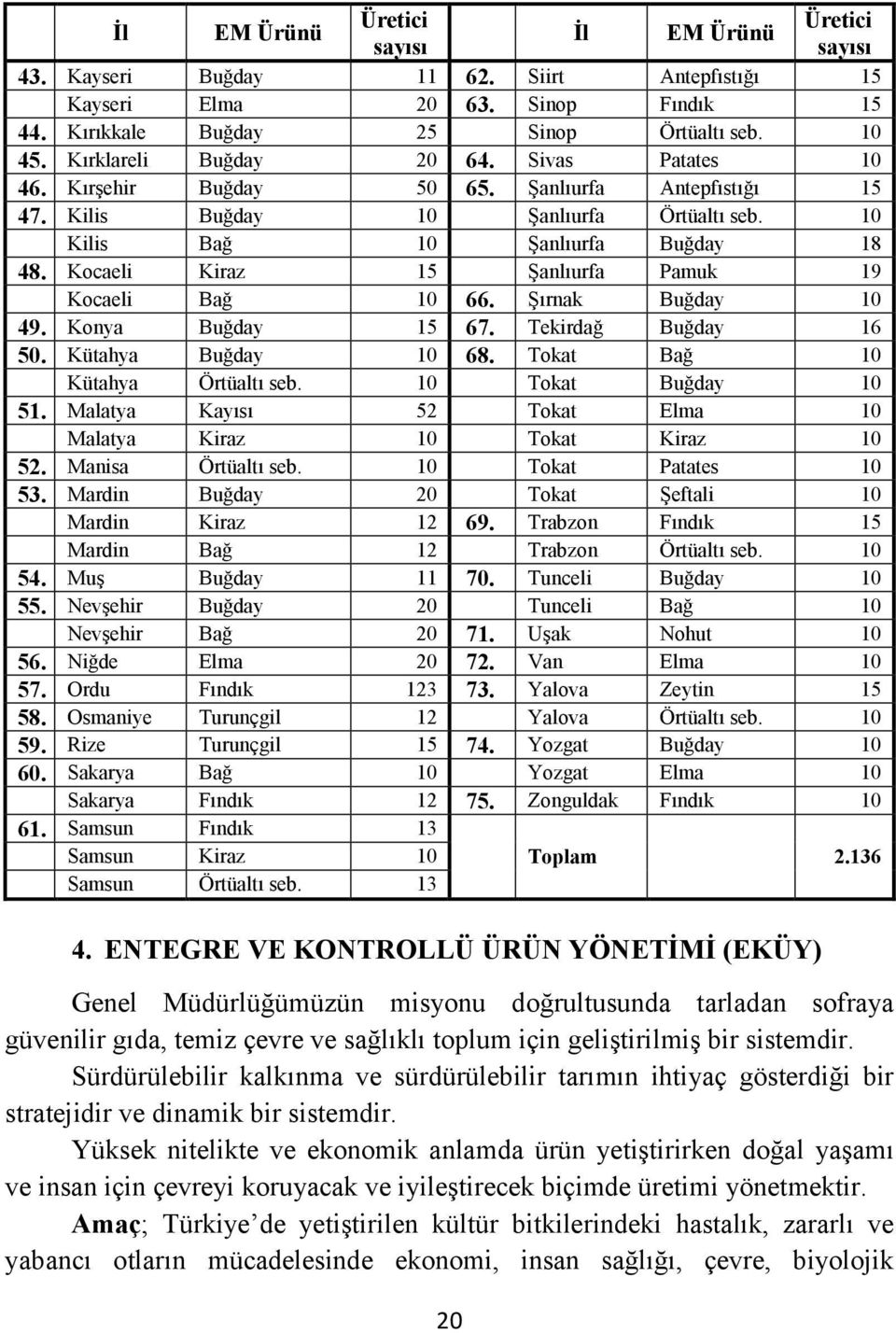 Kocaeli Kiraz 15 Şanlıurfa Pamuk 19 Kocaeli Bağ 10 66. Şırnak Buğday 10 49. Konya Buğday 15 67. Tekirdağ Buğday 16 50. Kütahya Buğday 10 68. Tokat Bağ 10 Kütahya Örtüaltı seb. 10 Tokat Buğday 10 51.