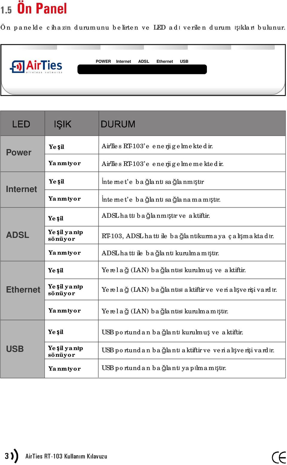 AirTies RT-103 e enerji gelmemektedir. İnternet e bağlantı sağlanmıştır İnternet e bağlantı sağlanamamıştır. ADSL hattı bağlanmıştır ve aktiftir. RT-103, ADSL hattı ile bağlantıkurmaya çalışmaktadır.