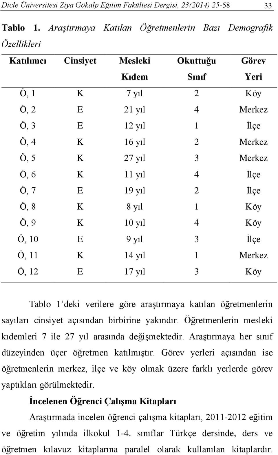 Merkez Ö, 5 K 27 yıl 3 Merkez Ö, 6 K 11 yıl 4 İlçe Ö, 7 E 19 yıl 2 İlçe Ö, 8 K 8 yıl 1 Köy Ö, 9 K 10 yıl 4 Köy Ö, 10 E 9 yıl 3 İlçe Ö, 11 K 14 yıl 1 Merkez Ö, 12 E 17 yıl 3 Köy Tablo 1 deki verilere