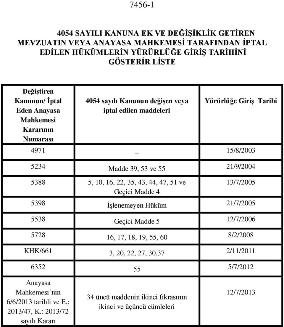 5, 10, 16, 22, 35, 43, 44, 47, 51 ve Geçici Madde 4 13/7/2005 5398 İşlenemeyen Hüküm 21/7/2005 5538 Geçici Madde 5 12/7/2006 5728 16, 17, 18, 19, 55, 60 8/2/2008 KHK/661 3, 20, 22,