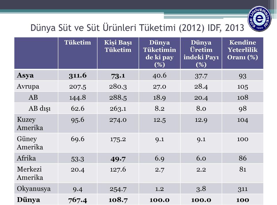 5 18.9 20.4 108 AB dışı 62.6 263.1 8.2 8.0 98 Kuzey Amerika Güney Amerika 95.6 274.0 12.5 12.9 104 69.6 175.2 9.1 9.