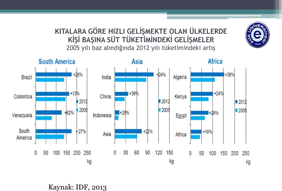 GELİŞMELER 2005 yılı baz alındığında