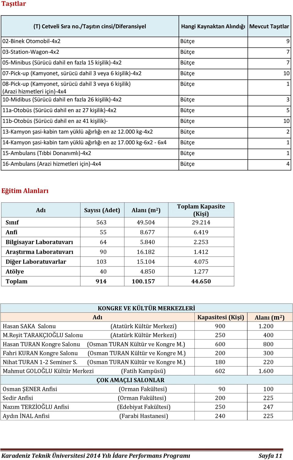 (Kamyonet, sürücü dahil 3 veya 6 kişilik)-4x2 Bütçe 10 08-Pick-up (Kamyonet, sürücü dahil 3 veya 6 kişilik) Bütçe 1 (Arazi hizmetleri için)-4x4 10-Midibus (Sürücü dahil en fazla 26 kişilik)-4x2 Bütçe