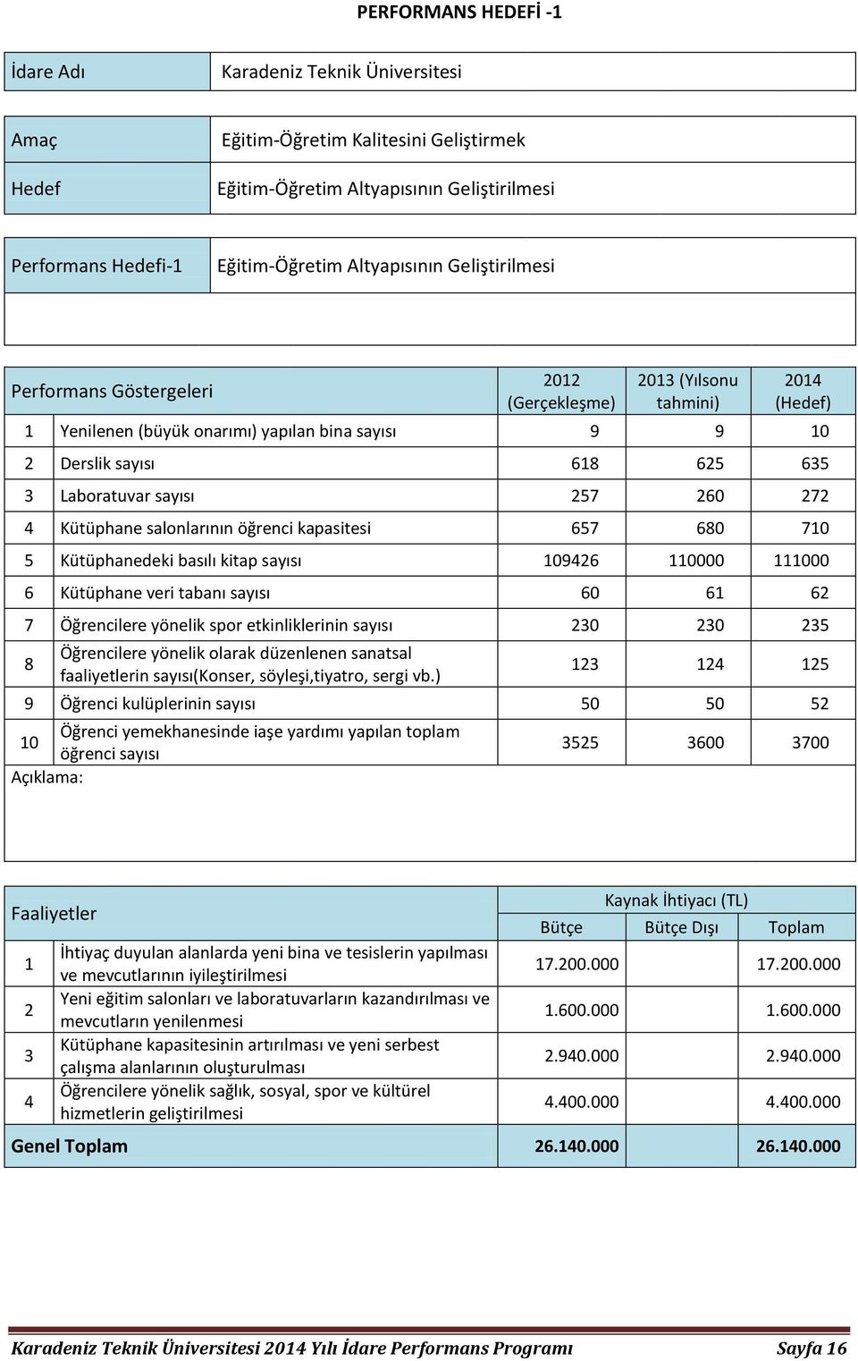 257 260 272 4 Kütüphane salonlarının öğrenci kapasitesi 657 680 710 5 Kütüphanedeki basılı kitap sayısı 109426 110000 111000 6 Kütüphane veri tabanı sayısı 60 61 62 7 Öğrencilere yönelik spor