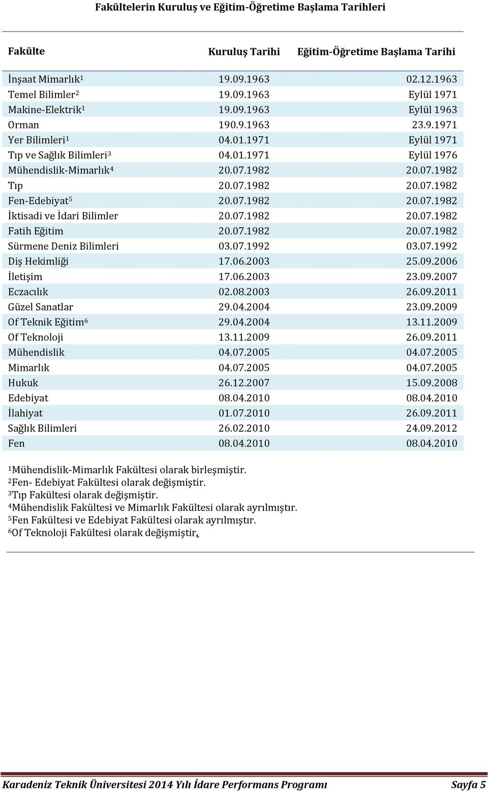 07.1982 20.07.1982 İktisadi ve İdari Bilimler 20.07.1982 20.07.1982 Fatih Eğitim 20.07.1982 20.07.1982 Sürmene Deniz Bilimleri 03.07.1992 03.07.1992 Diş Hekimliği 17.06.2003 25.09.2006 İletişim 17.06.2003 23.