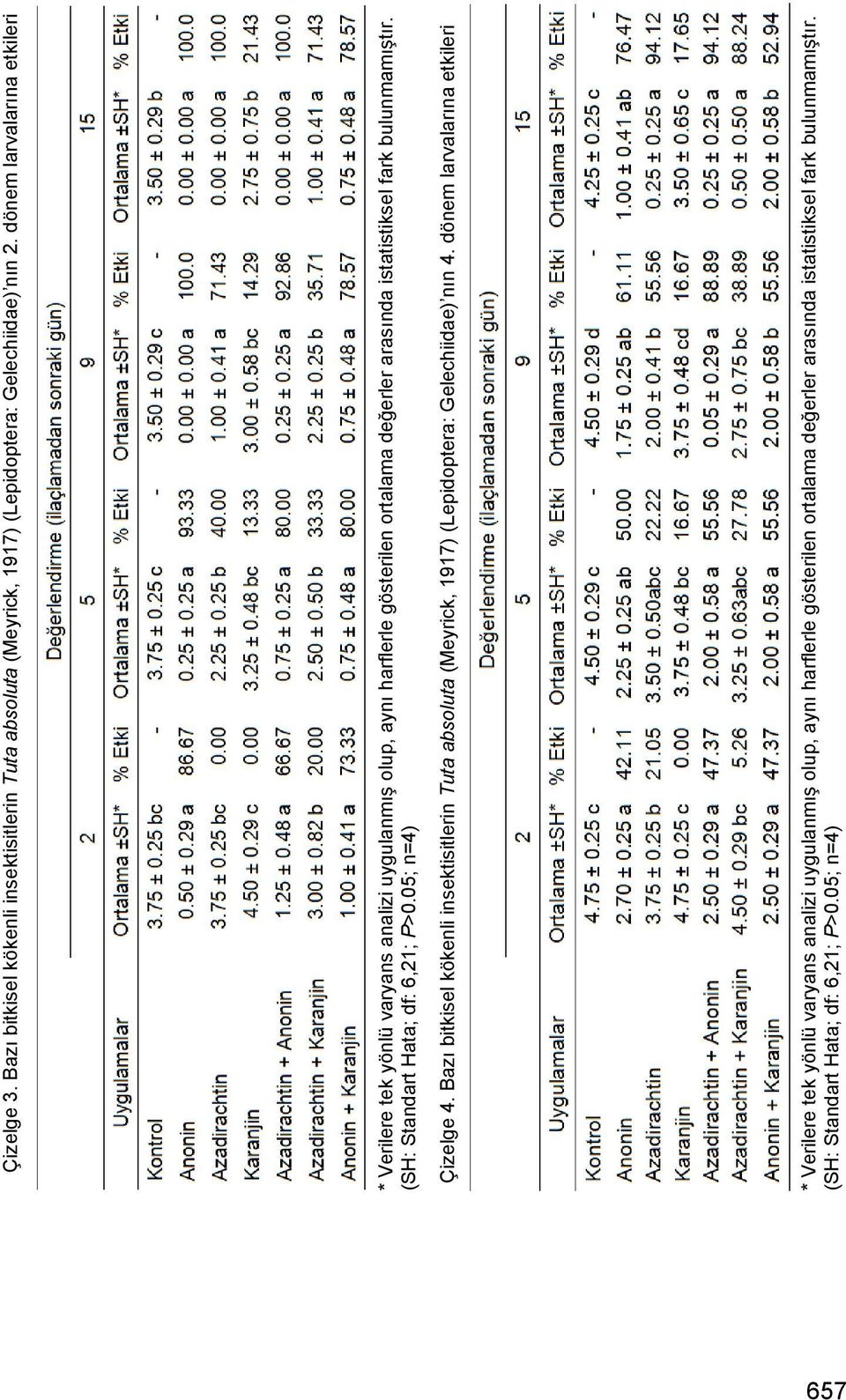 bulunmamıģtır. (SH: Standart Hata; df: 6,21; P>0.05; n=4) Çizelge 4.