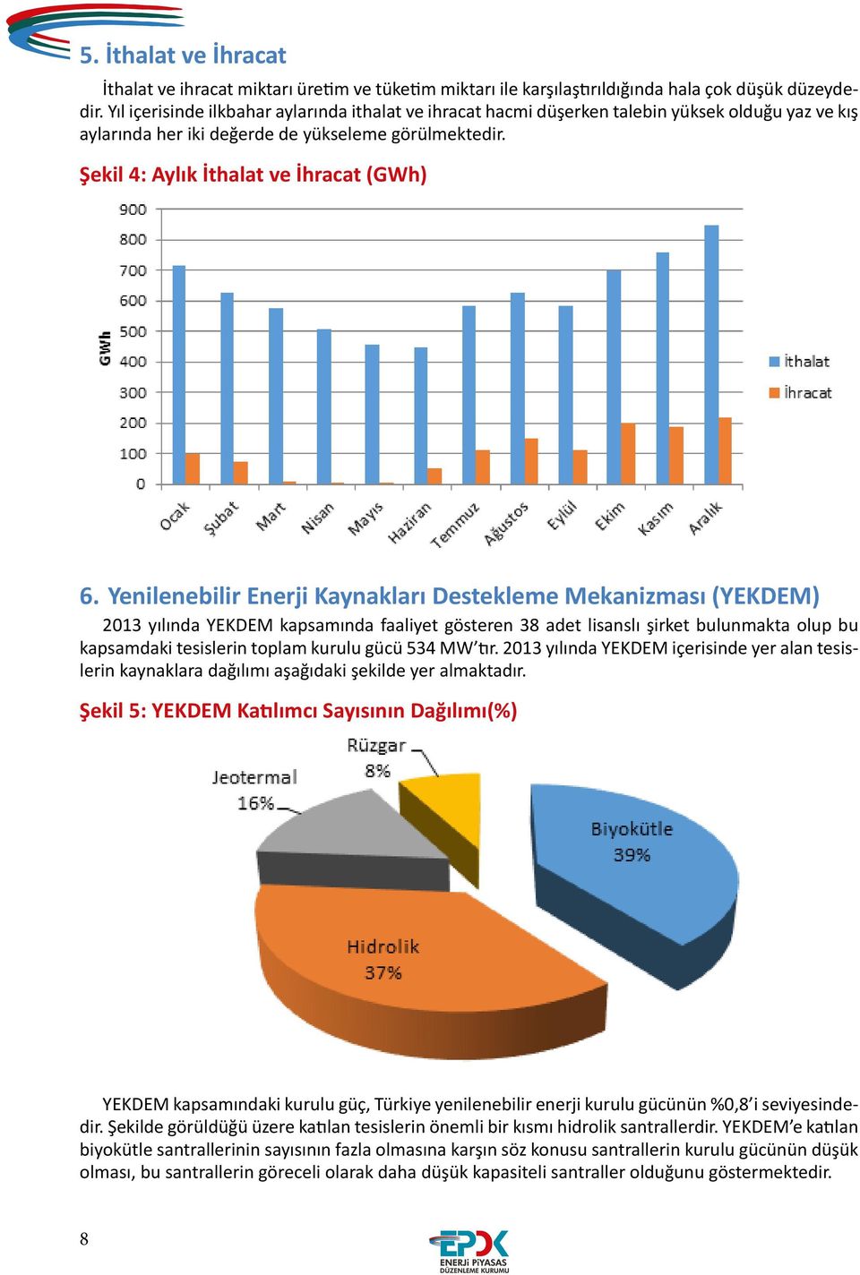 Yenilenebilir Enerji Kaynakları Destekleme Mekanizması (YEKDEM) 2013 yılında YEKDEM kapsamında faaliyet gösteren 38 adet lisanslı şirket bulunmakta olup bu kapsamdaki tesislerin toplam kurulu gücü