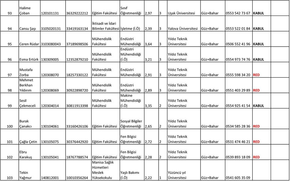Ö) 3,21 3 Üniversitesi Güz+Bahar 0506 552 41 96 KABUL Üniversitesi Güz+Bahar 0554 973 74 76 KABUL 97 98 99 Mustafa Zorba 120308070 18257330122 Mehmet Berkhan Yıldırım 120308069 30922898720 Sesil