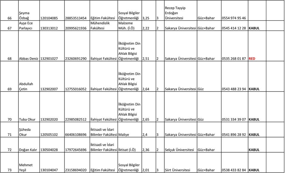 132902007 12755016052 İlahiyat Öğretmenliği 2,64 2 Sakarya Üniversitesi Güz 0543 488 23 94 KABUL 70 Tuba Okur 132902020 22985082512 İlahiyat Öğretmenliği 2,65 2 Sakarya Üniversitesi Güz 0531 334 39