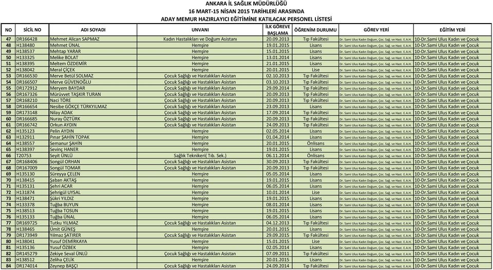 Sami Ulus Kadın Doğum, Çoc. Sağ. ve Hast. E.A.H. 10-Dr.Sami Ulus Kadın ve Çocuk 49 H138537 Mehtap YARAR Hemşire 15.01.2015 Lisans Dr. Sami Ulus Kadın Doğum, Çoc. Sağ. ve Hast. E.A.H. 10-Dr.Sami Ulus Kadın ve Çocuk 50 H133325 Melike BOLAT Hemşire 13.