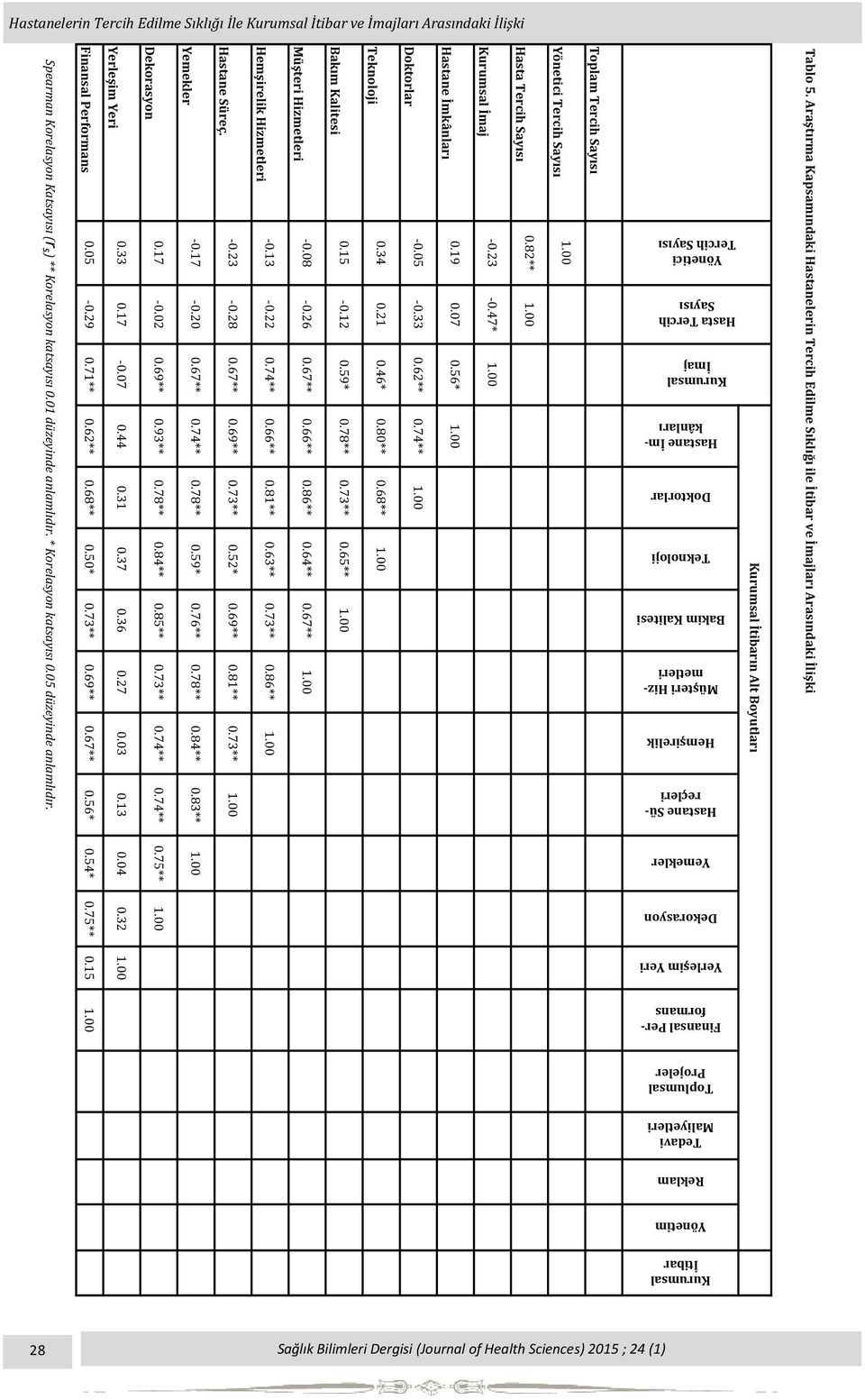 00 Hasta Tercih Sayısı 0.82** 1.00 Kurumsal İmaj -0.23-0.47* 1.00 Hastane İmkânları 0.19 0.07 0.56* 1.00 Doktorlar -0.05-0.33 0.62** 0.74** 1.00 Teknoloji 0.34 0.21 0.46* 0.80** 0.68** 1.