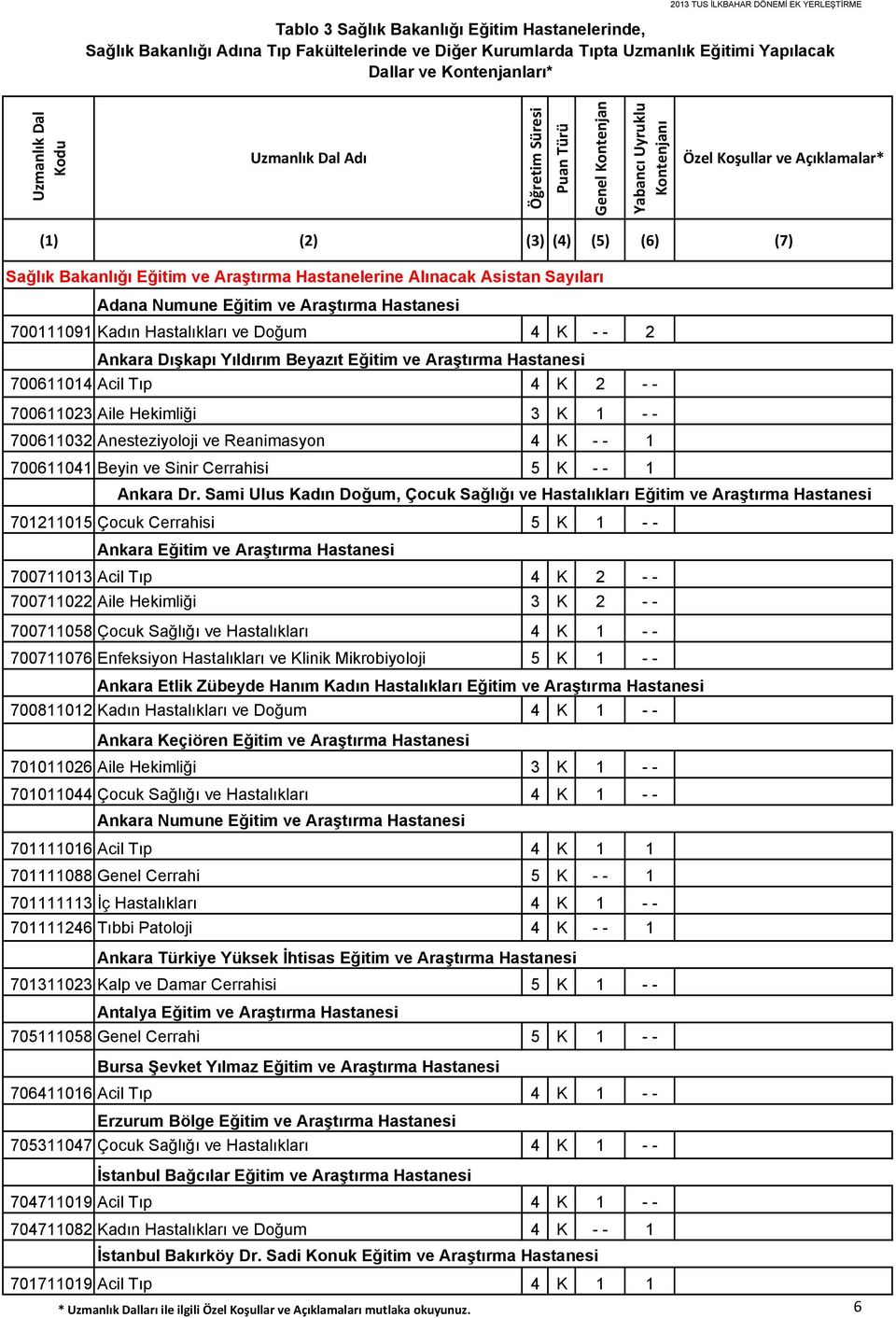 ve Araştırma Hastanelerine Alınacak Asistan Sayıları Adana Numune Eğitim ve Araştırma Hastanesi 700111091 Kadın Hastalıkları ve Doğum 4 K - - 2 Ankara Dışkapı Yıldırım Beyazıt Eğitim ve Araştırma