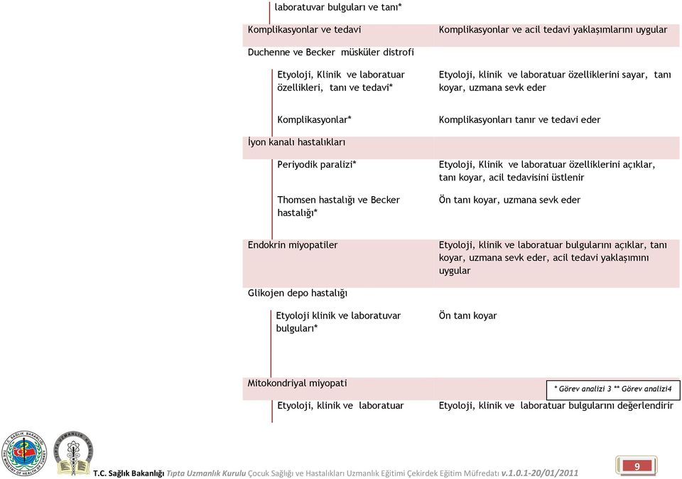 hastalığı ve Becker hastalığı* Etyoloji, Klinik ve laboratuar özelliklerini açıklar, tanı koyar, acil tedavisini üstlenir Ön tanı koyar, uzmana sevk eder Endokrin miyopatiler Etyoloji, klinik ve