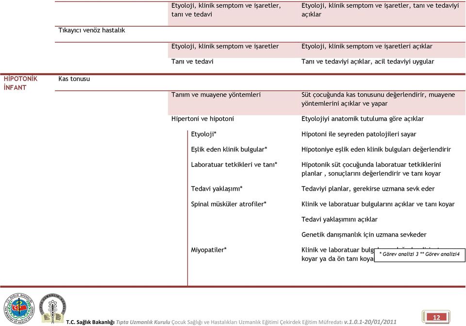 yöntemlerini açıklar ve yapar Hipertoni ve hipotoni Etyolojiyi anatomik tutuluma göre açıklar Etyoloji* Hipotoni ile seyreden patolojileri sayar Eşlik eden klinik bulgular* Hipotoniye eşlik eden