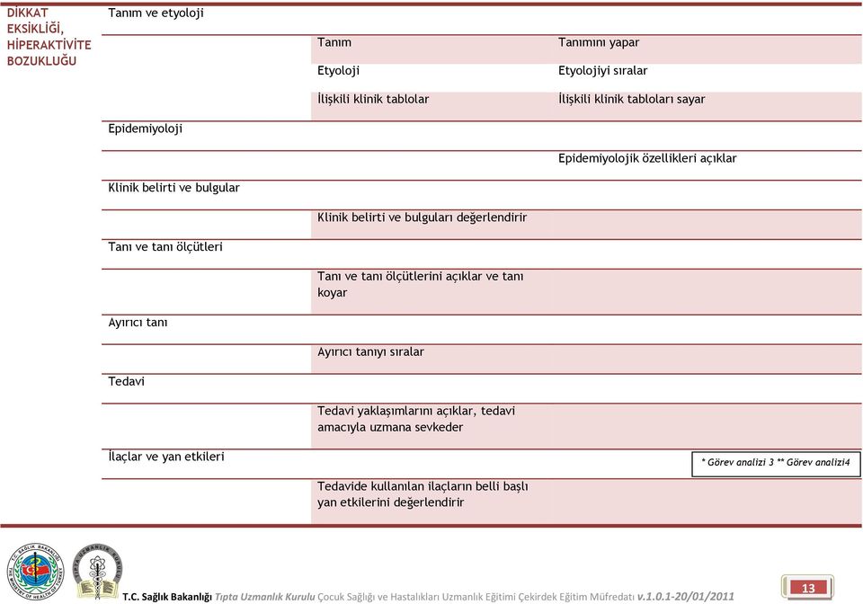 tanı ölçütleri Tanı ve tanı ölçütlerini açıklar ve tanı koyar Ayırıcı tanı Ayırıcı tanıyı sıralar Tedavi Tedavi yaklaşımlarını açıklar, tedavi