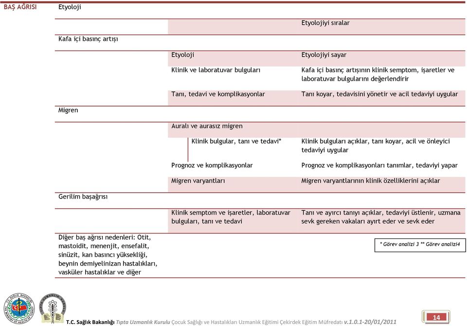 Migren varyantları Klinik bulguları açıklar, tanı koyar, acil ve önleyici tedaviyi uygular Prognoz ve komplikasyonları tanımlar, tedaviyi yapar Migren varyantlarının klinik özelliklerini açıklar