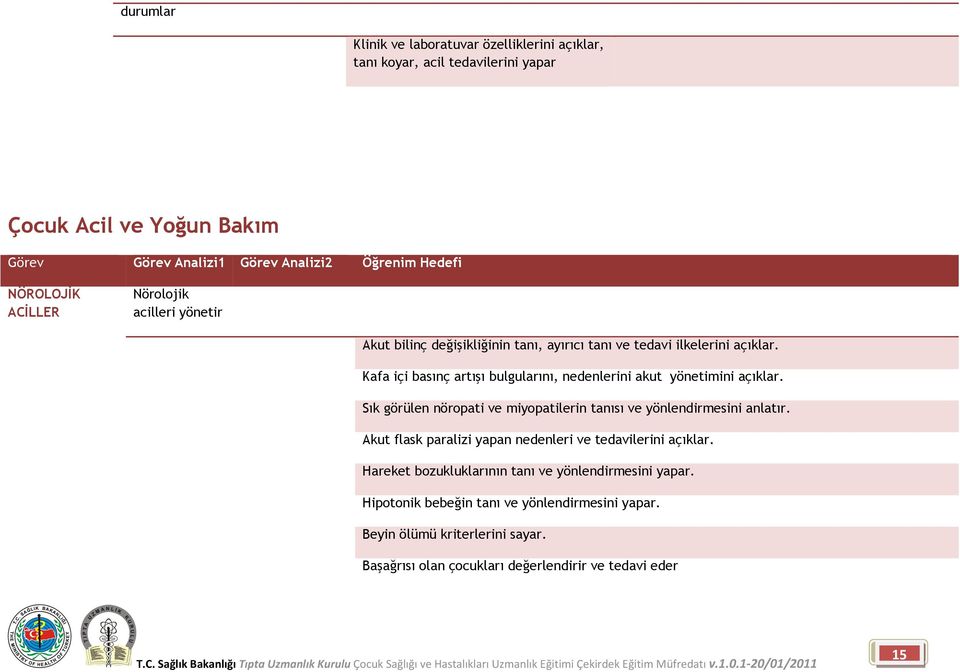 Kafa içi basınç artışı bulgularını, nedenlerini akut yönetimini açıklar. Sık görülen nöropati ve miyopatilerin tanısı ve yönlendirmesini anlatır.