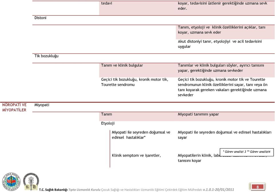 klinik bulguları söyler, ayırıcı tanısını yapar, gerektiğinde uzmana sevkeder Geçici tik bozukluğu, kronik motor tik, Tourette sendromu Geçici tik bozukluğu, kronik motor tik ve Tourette sendromunun