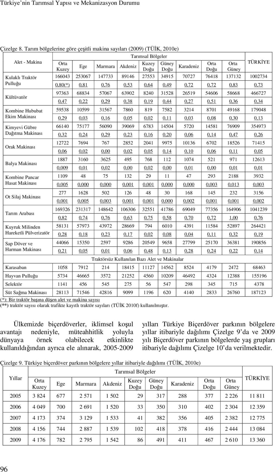 76418 137132 1002734 Pulluğu 0,80(*) 0,81 0,76 0,53 0,64 0,49 0,72 0,72 0,83 0,73 Kültüvatör 97363 68834 57067 63902 8240 31528 26519 54606 58668 466727 0,47 0,22 0,29 0,38 0,19 0,44 0,27 0,51 0,36